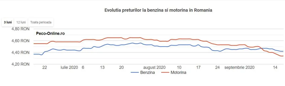 Foto Prețul motorinei și al benzinei continuă să scadă / Craiova: 4,29 lei/l, respectiv 4,39 lei/l 