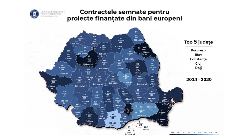 Foto Doljul în topul județelor cu cele mai multe contracte semnate pentru proiecte cu finanțare europeană 