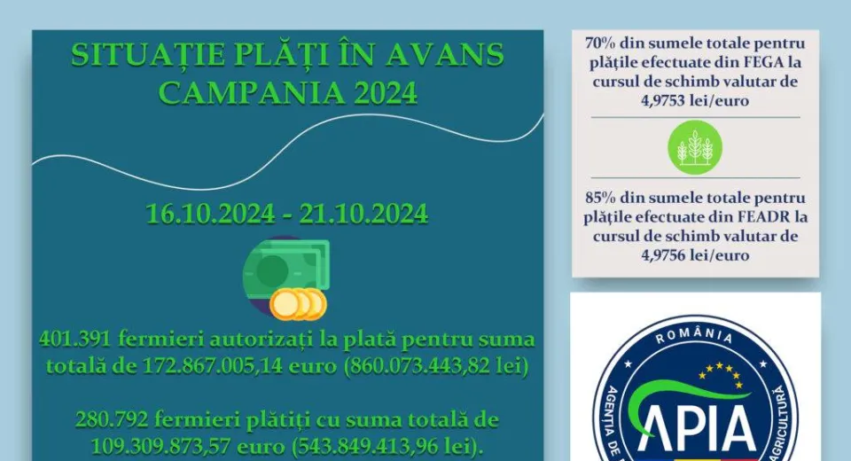 Foto APIA a plătit în avans peste 109 milioane de euro către fermieri în Campania 2024