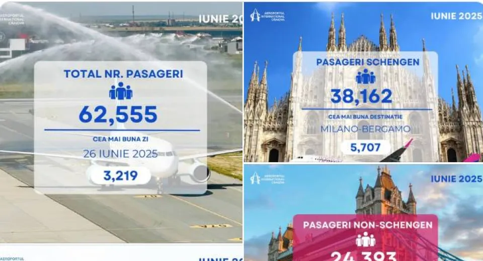 Foto Zboruri reluate și noi destinații. Traficul de pasageri la Craiova atinge cote istorice