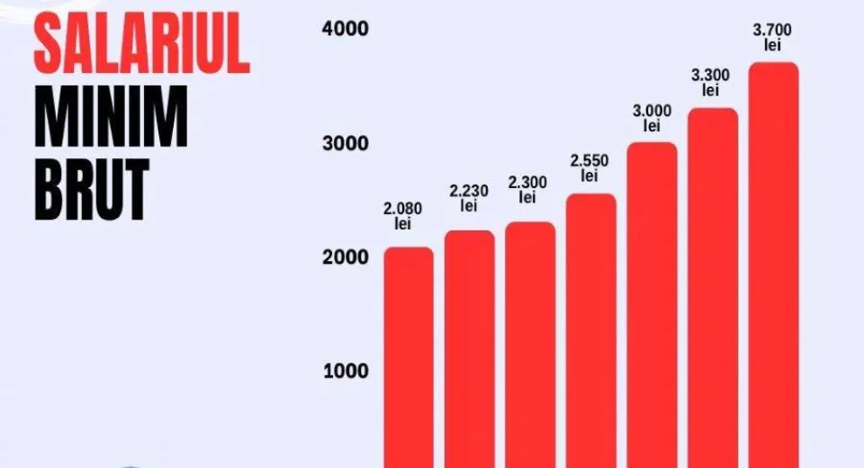 Foto Executivul a aprobat majorarea salariului minim brut pe țară la 3.700 lei lunar